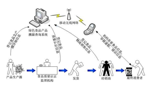 二維碼追溯系統(tǒng)在肉類(lèi)質(zhì)量監(jiān)測(cè)扮演什么角色